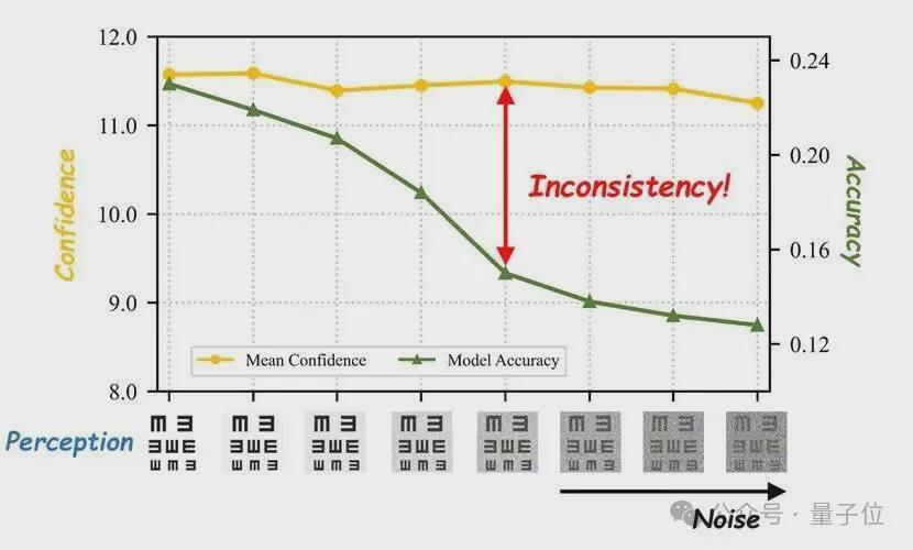 浙大团队破解多模态模型「盲目自信」：先校准置信度，再分配算力