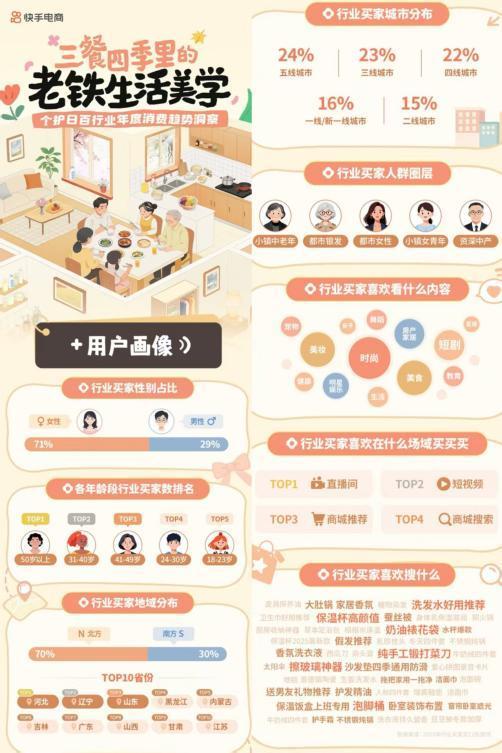 三餐四季里的老铁生活美学：快手电商发布个护日百行业消费趋势洞察