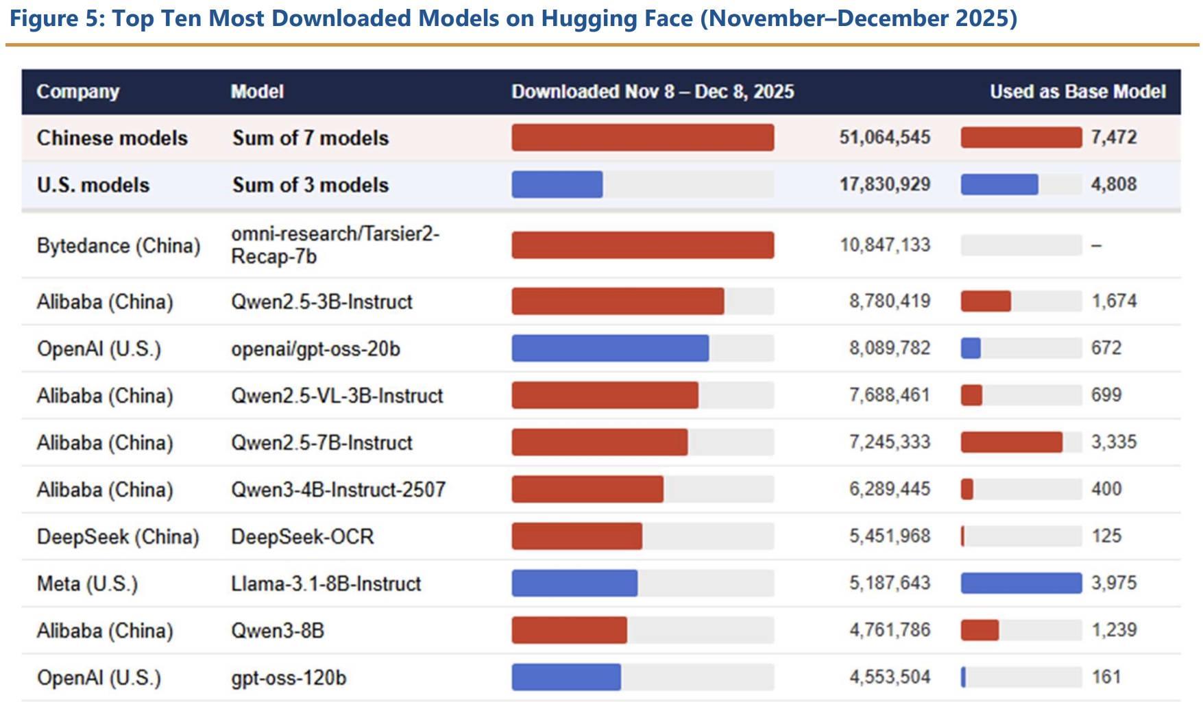 8成美企都在用，“中国AI双循环，美国挡不住了…”