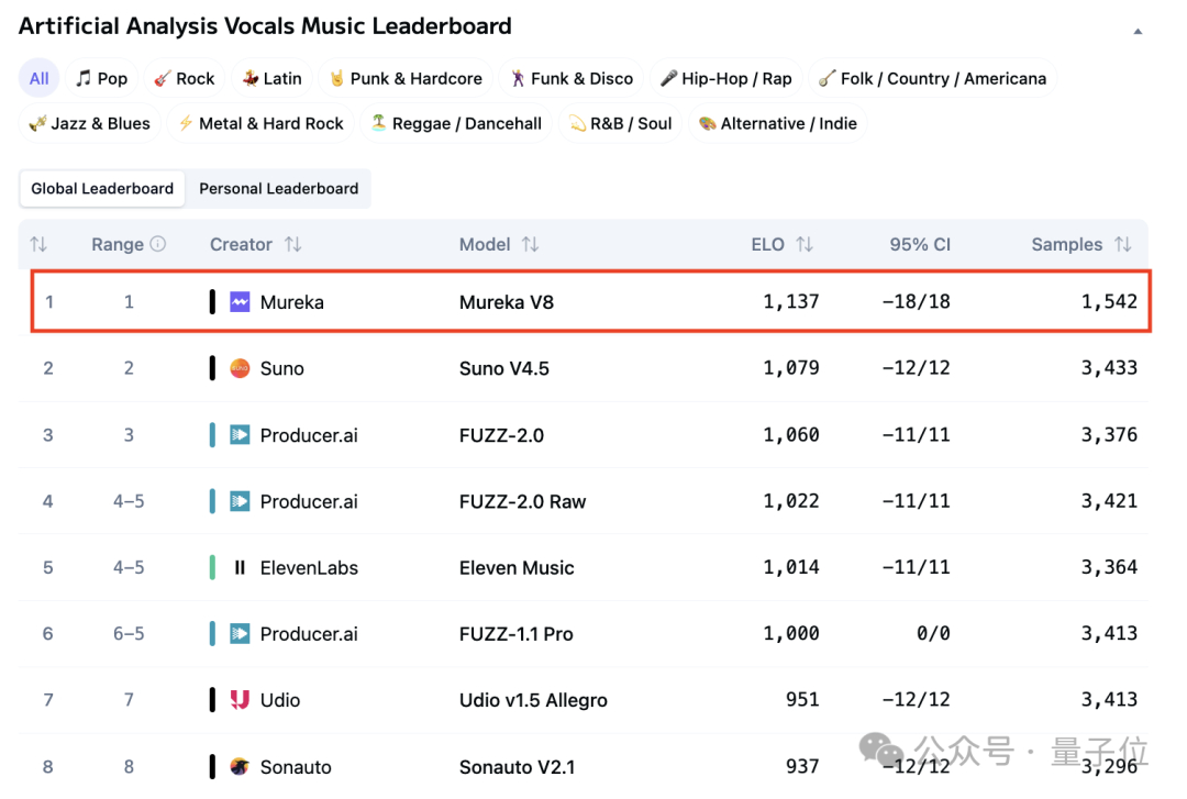 中国AI音乐，悄悄把全球第一拿走了