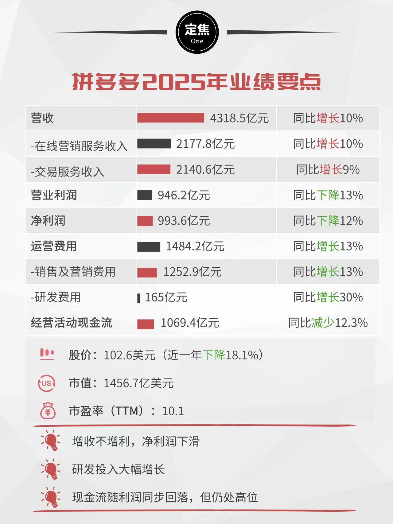 拼多多：1年赚千亿，砸向“新拼姆”