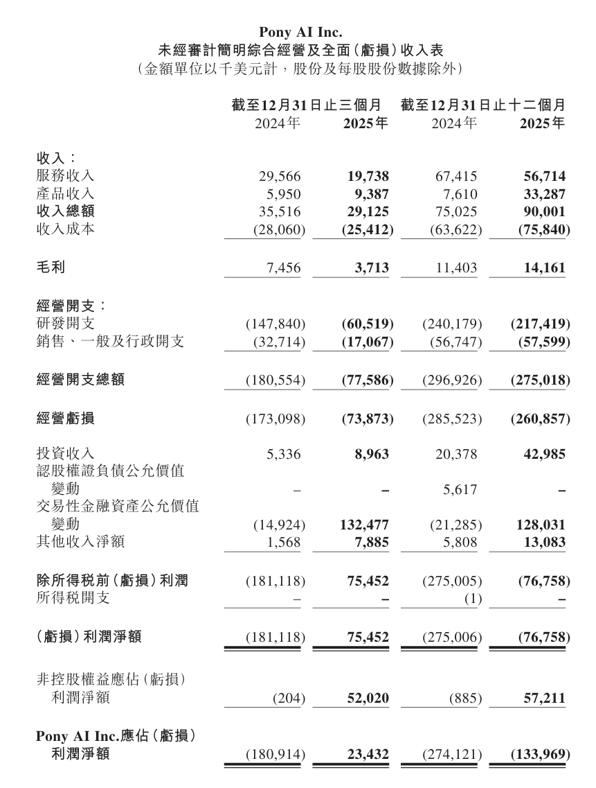 小马智行Q4首现季度盈利，Robotaxi商业化提速，目标年底覆盖20城 | 财报见闻