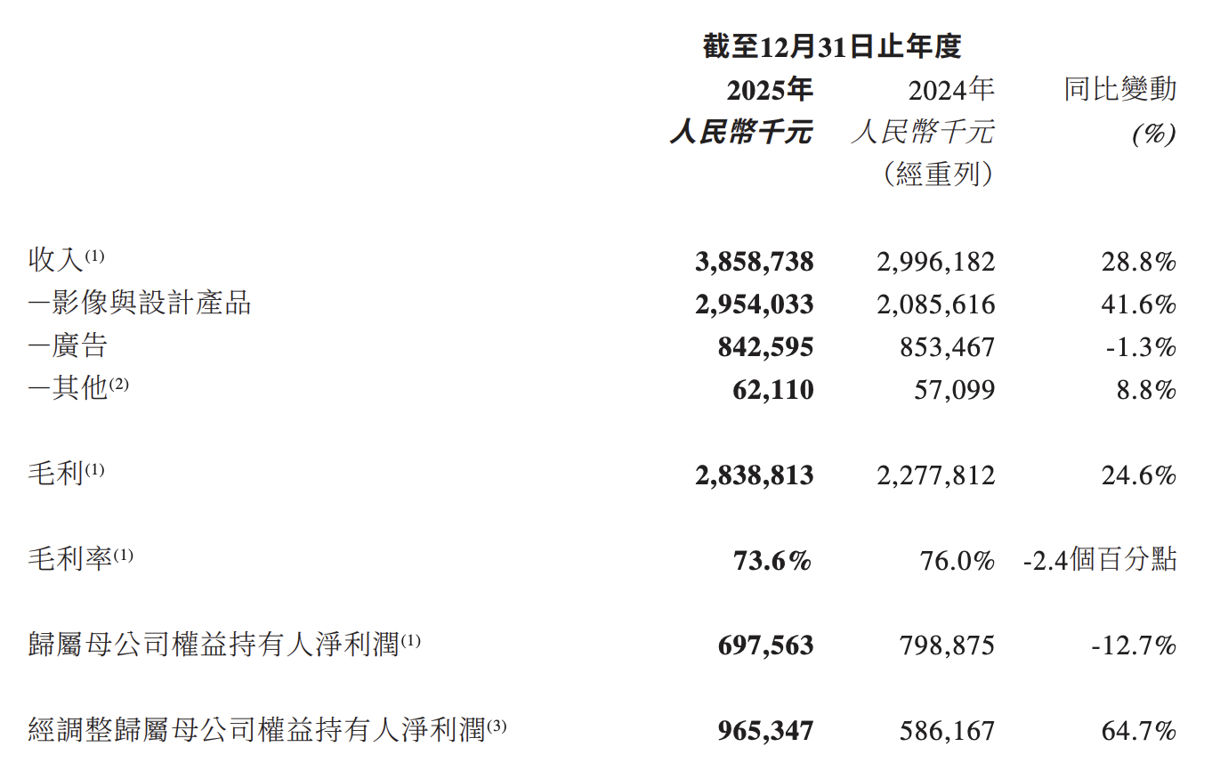 靠AI一年收入38亿,美图创始人:大模型吞噬应用不成立