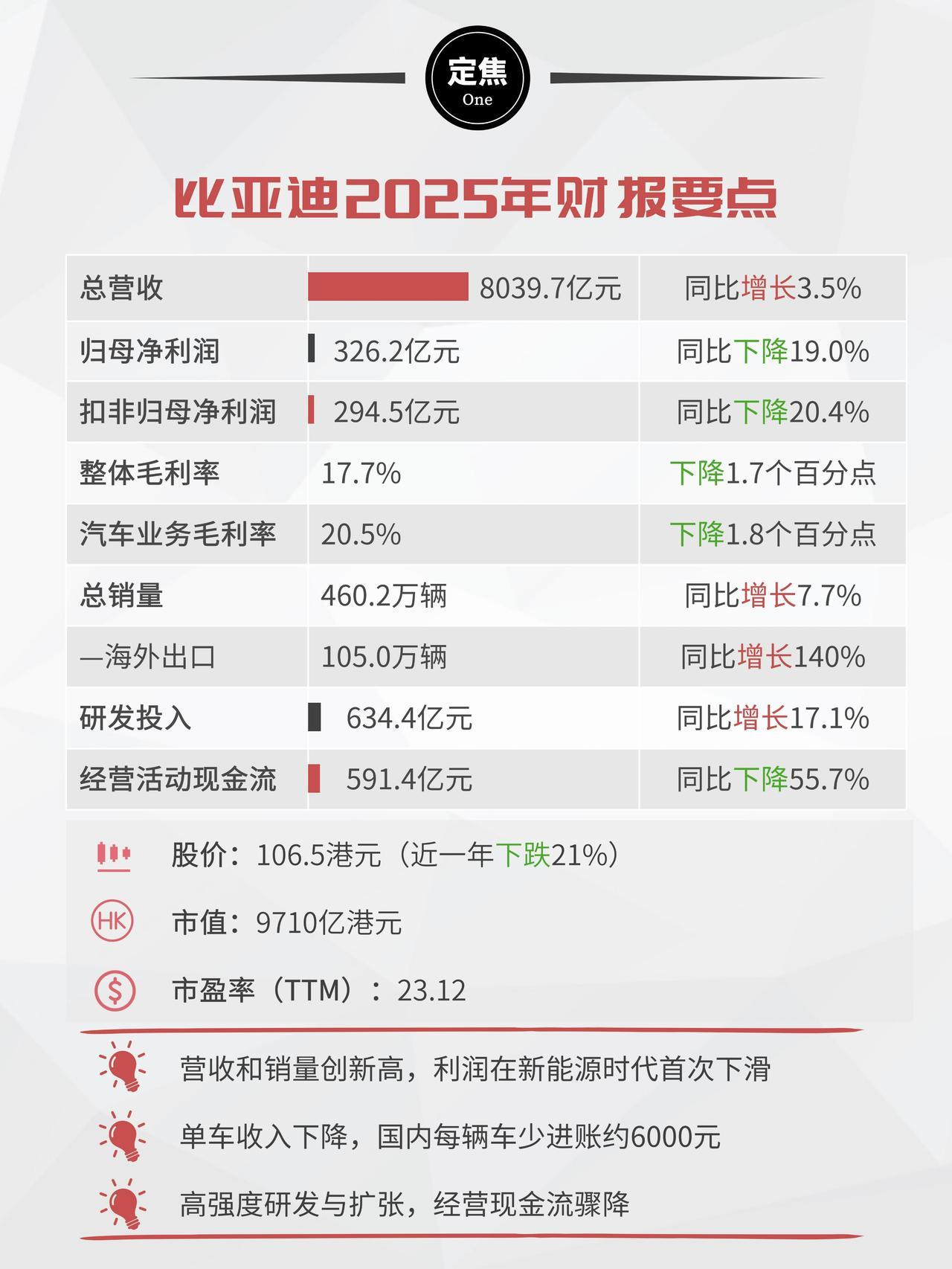 比亚迪2025：国内收入下降，海外卖车百万