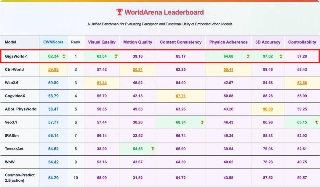 世界模型再获全球第一!极佳视界GigaWorld-1登场,超越谷歌,英伟达