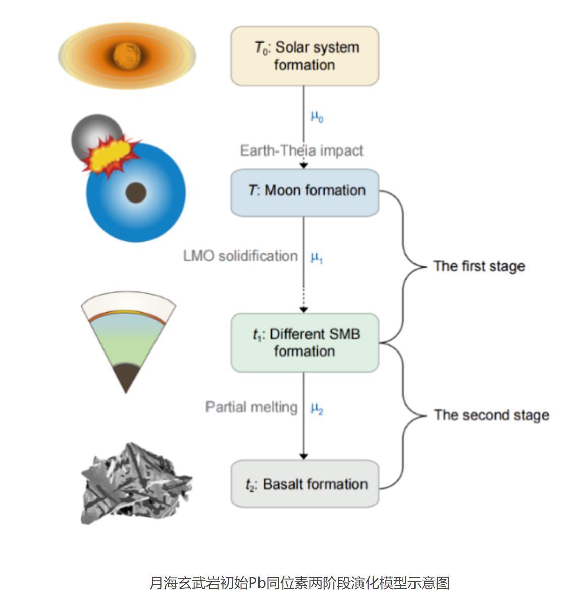 科研人员从月海玄武岩中读取月球形成时间