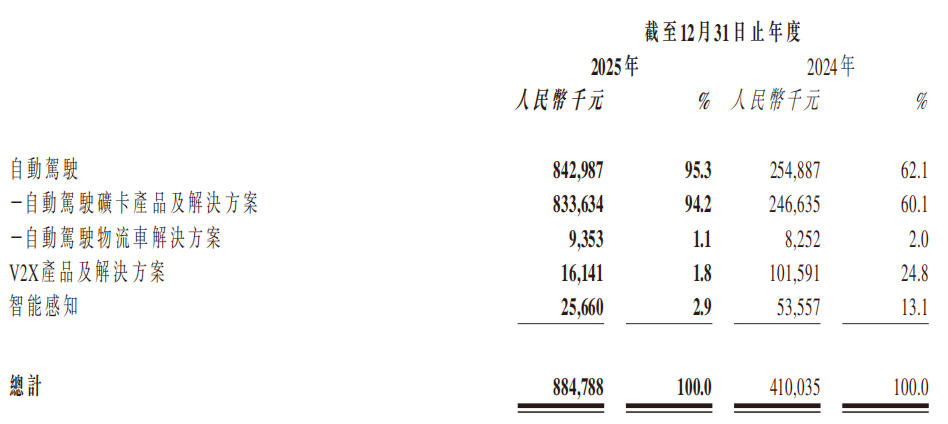 希迪智驾（03881）“产品驱动”抢占刚需智驾场景，如何看待收入翻番背后的高弹性与确定性？