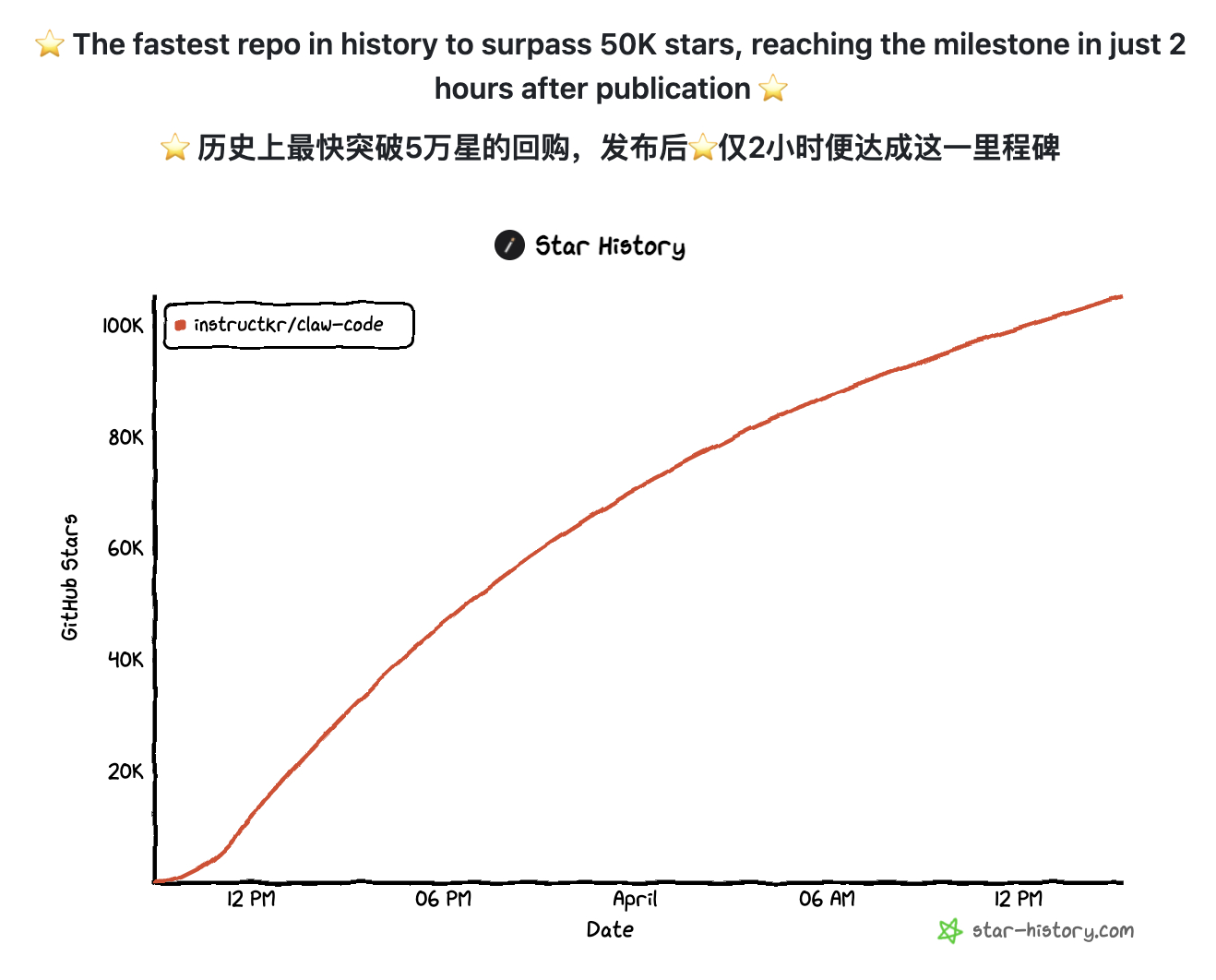 封不住！Claude Code爆改Python版加冕最快10万星，且clone且珍惜