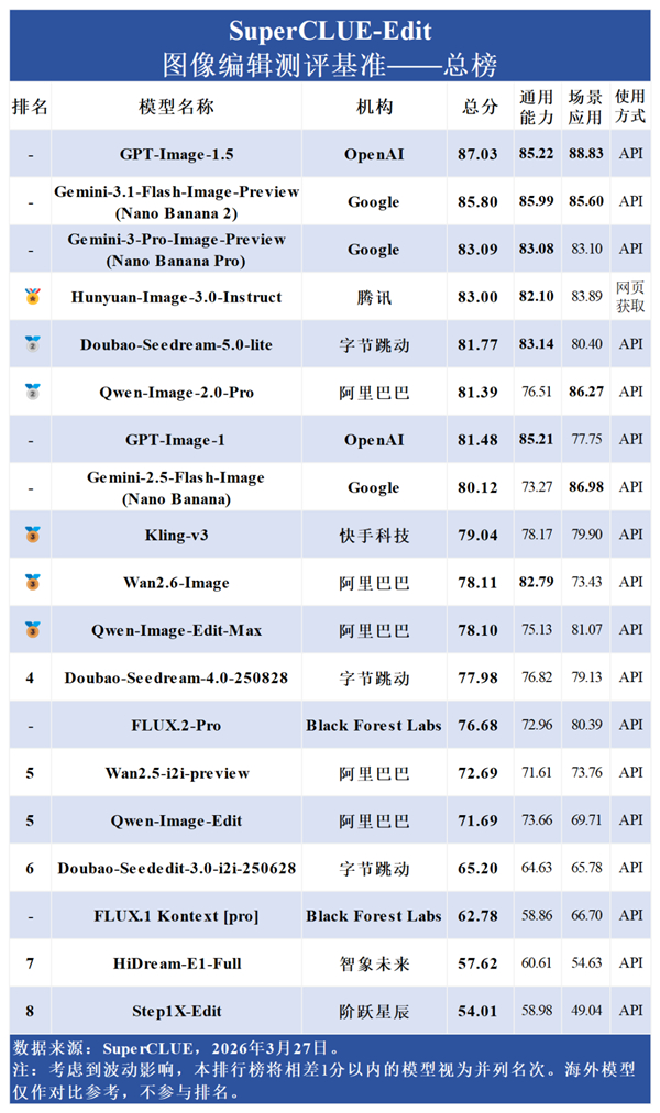 图像编辑谁最强？GPT领跑全球 腾讯混元成中国第一