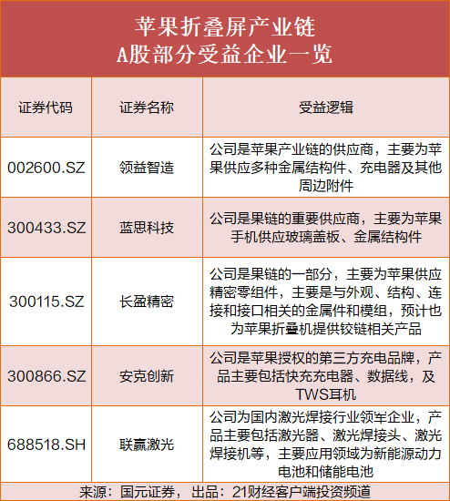 重塑全球竞争版图?苹果首款折叠屏手机试产,这些公司或受益