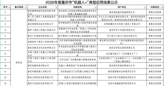重庆公示29个“机器人+”典型应用场景 智能机器人参与公共服务成亮点