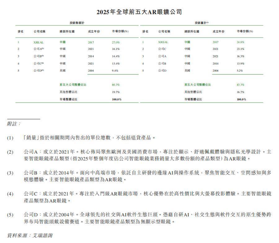 冲刺“全球智能眼镜第一股” 前英伟达工程师赴港“补血”