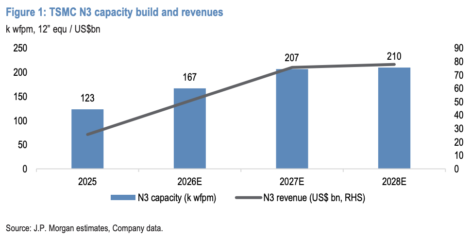 台积电财报前，摩根大通高喊：买入！公司先进制程紧缺将持续到2027年