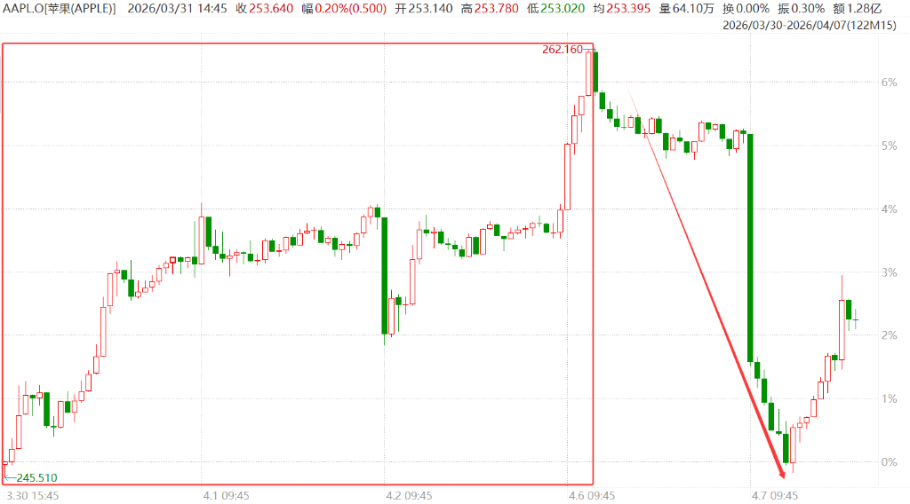 苹果可折叠iPhone遭遇工程难题，股价一度重挫逾5%，但报道称仍计划9月发布