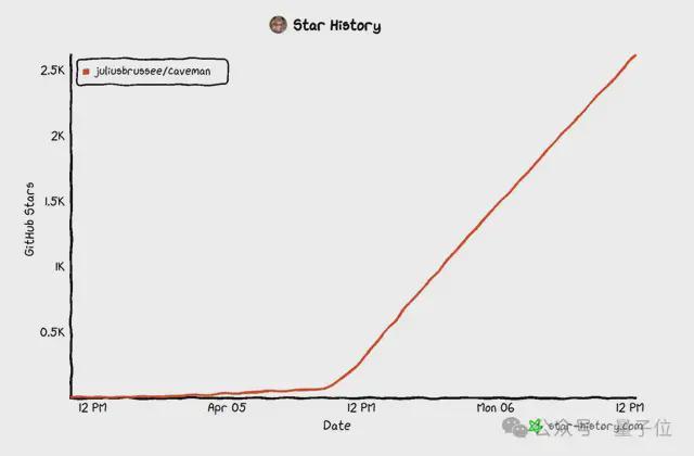 省token神器3天狂揽4.1k星！19岁小哥开发，信息无损最高省87%