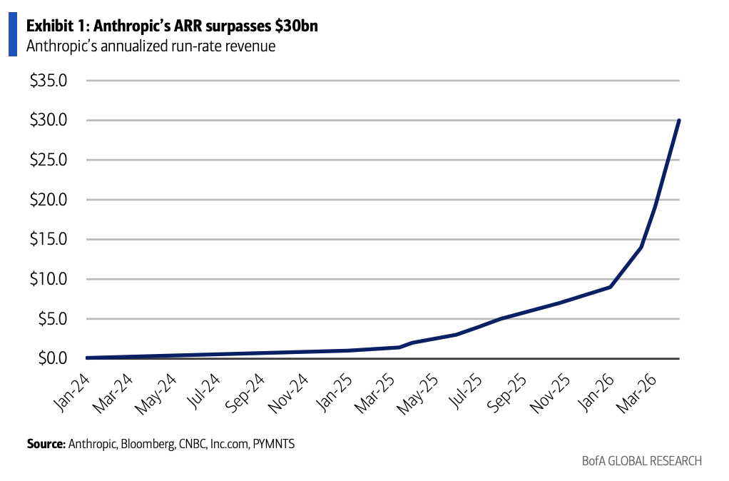 Anthropic爆发意味着什么？美银：只要大模型继续狂奔，卖铲子和租算力的就稳赚不赔！