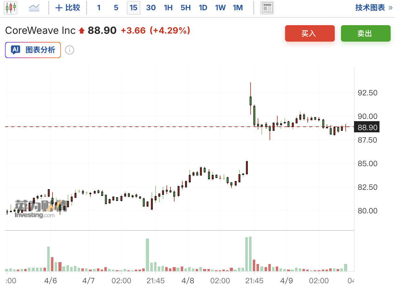 CoreWeave拿下Meta210亿美元大单,锁定至2032年算力供应