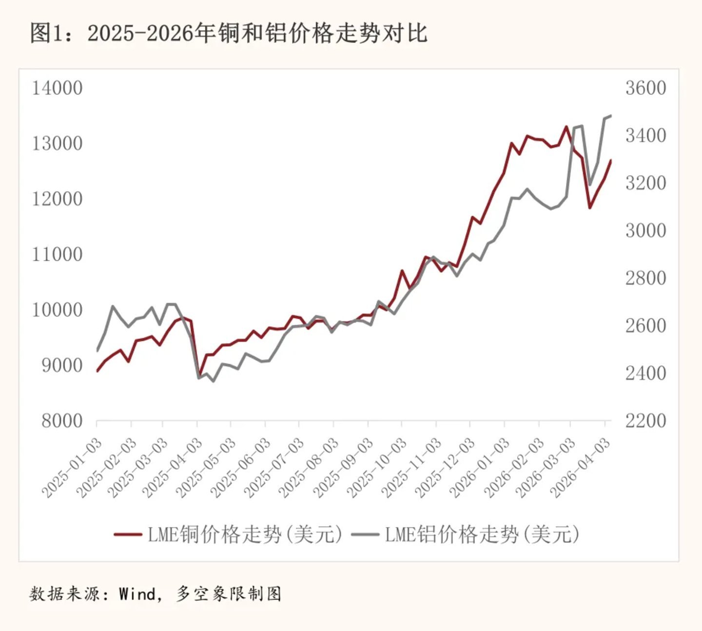 铜、制冷剂、芯片三重暴击，家电涨价势在必行？