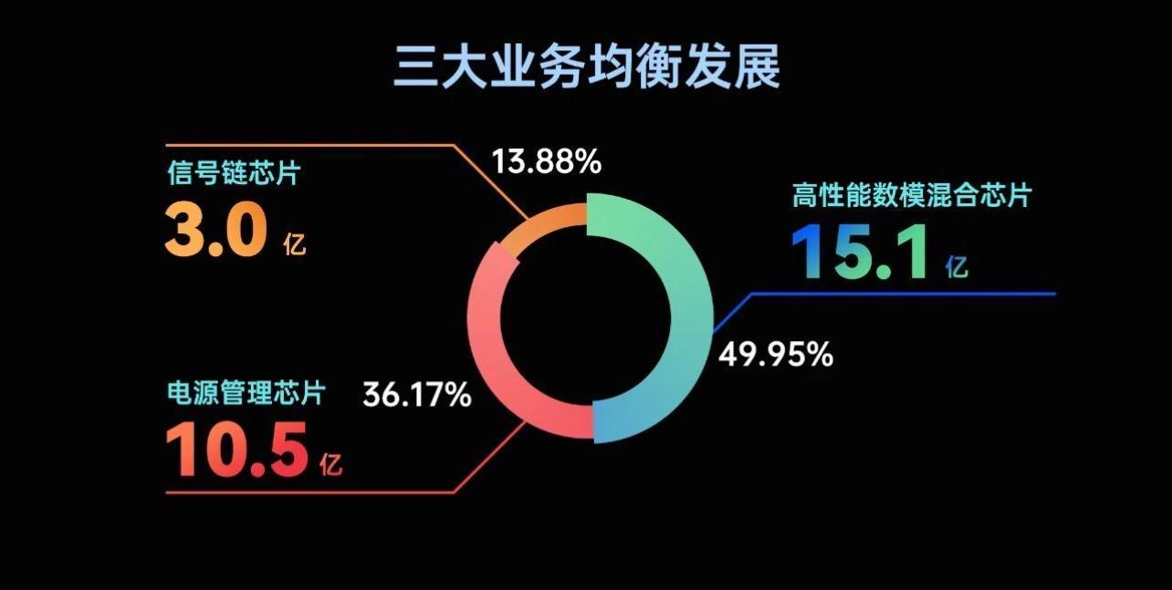 年出货57亿颗！艾为电子2025大考：第二增长曲线如何成型？