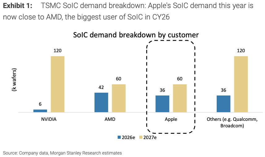 大摩：苹果悄然囤积台积电产能，或为自研AI服务器芯片