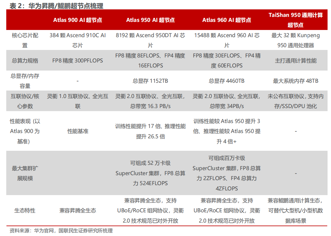 国联民生:超节点助力计算效率提升 国产算力或迎“弯道超车”机遇