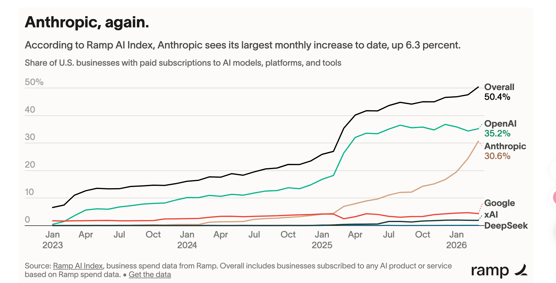 两个月倒计时，机构预测Anthropic将在企业端掀翻OpenAI