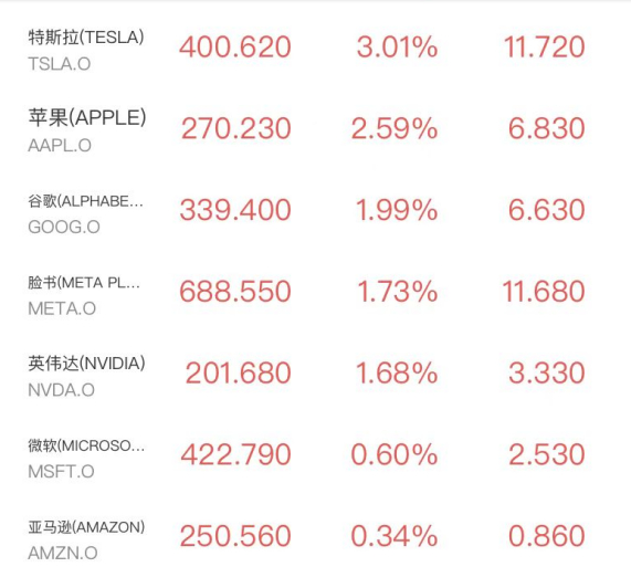 纳指13连阳！半导体持续爆发，美联储预期反转，霍尔木兹重启美油暴跌11%