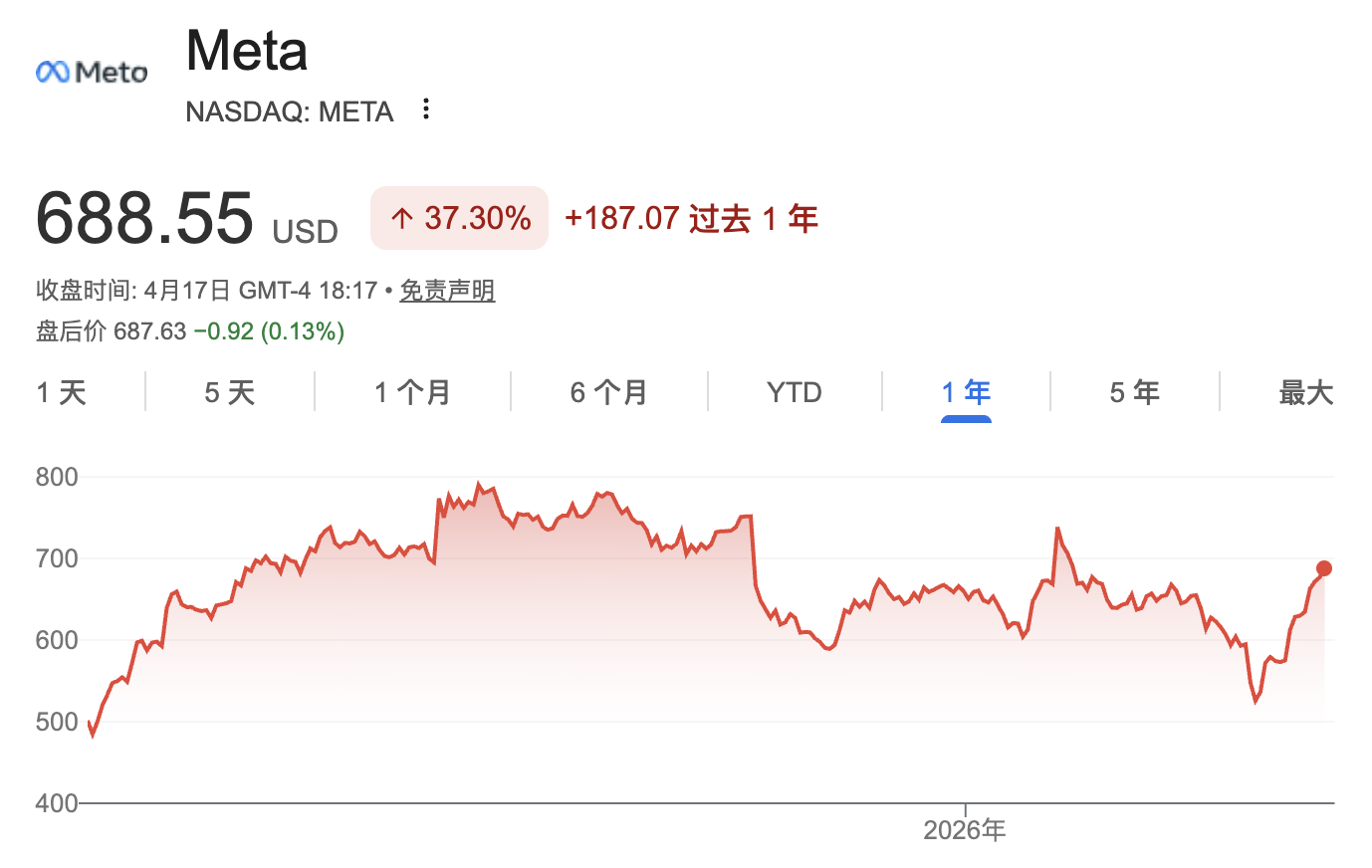 裁员8000人！受AI提效推动，Meta拟5月20日启动首轮裁员约10%