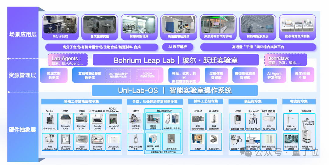 AI开始接管实验室了！玻尔·跃迁实验室1800+设备即插即用