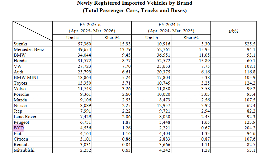 日本进口车销量7年来首增，比亚迪销量翻倍