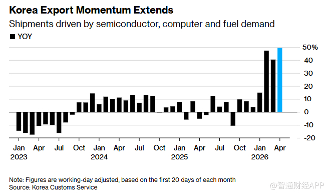 战火下需求坚挺！韩国4月前20天出口增长49% 半导体出口激增182.5%