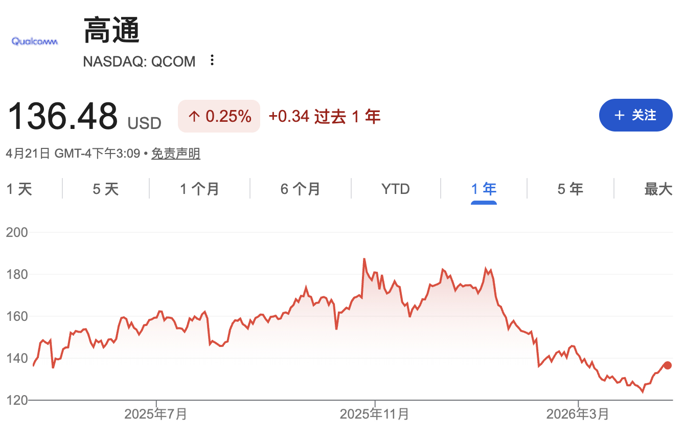 成也AI败也AI？高通深陷内存供应瓶颈，分析师预警未来两年增长几近停滞