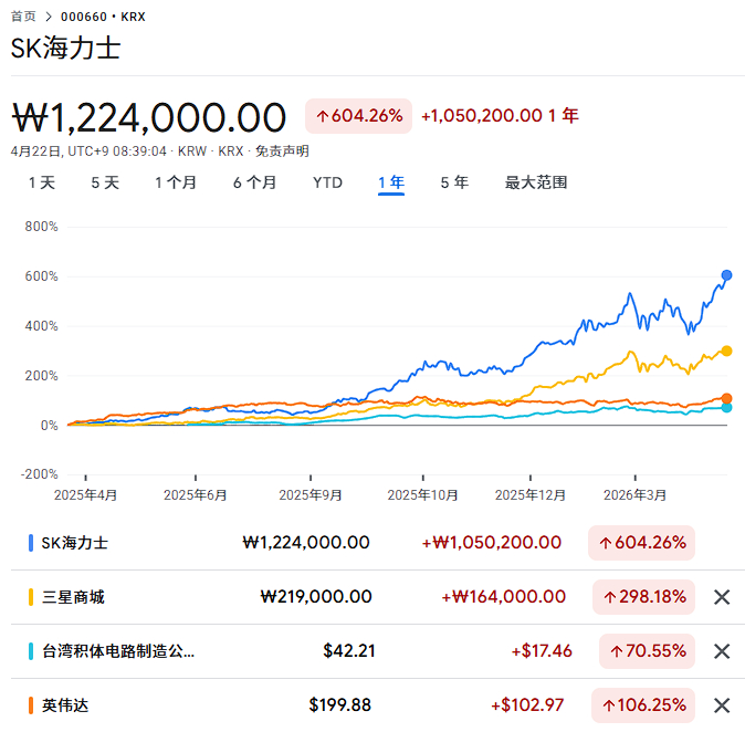 华尔街激辩：存储巨头估值这么低，这对吗？
