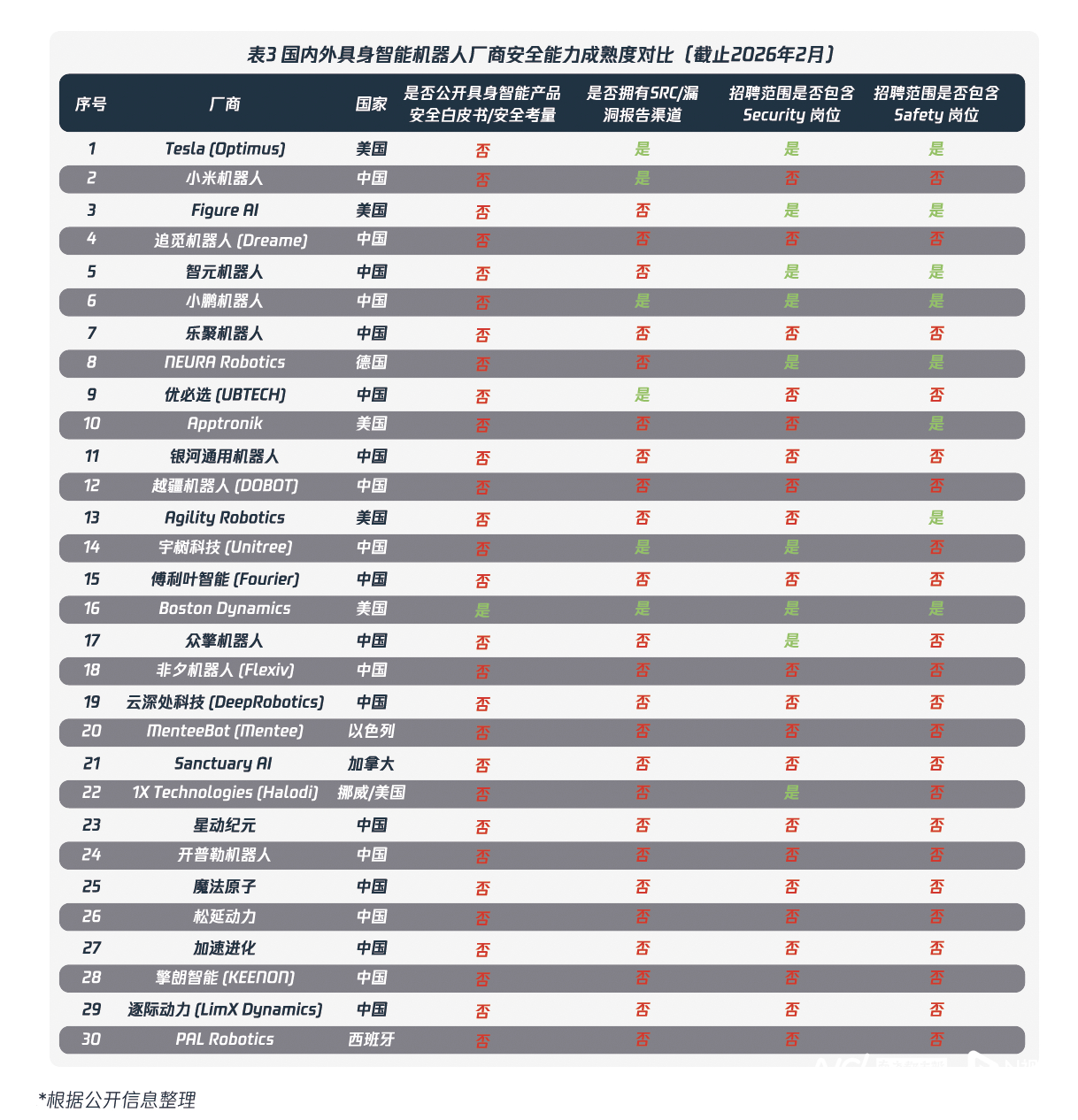 8小时攻破具身智能机器人，网安机构警告：行业安全水准堪忧