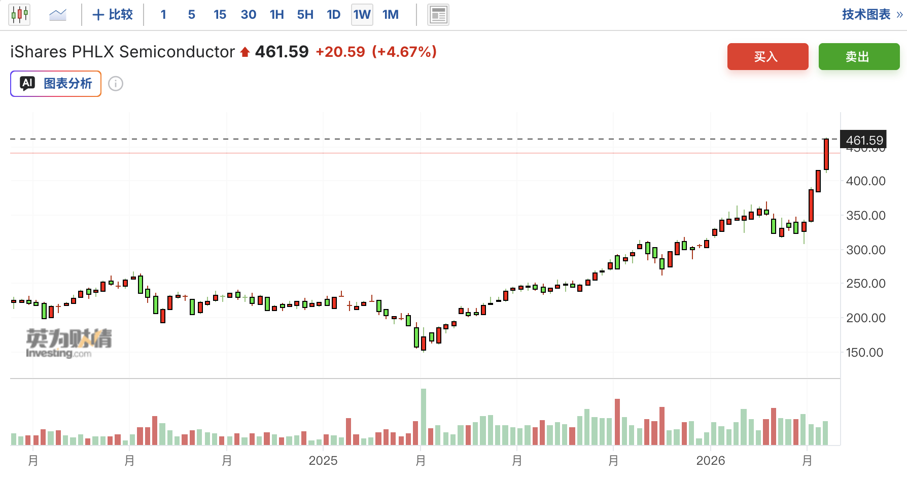 “大空头”Burry押注半导体回调，买入SOXX看跌期权