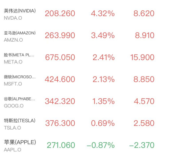 芯片股大爆发！英特尔暴涨23%，英伟达重返5万亿，中国资产闪耀