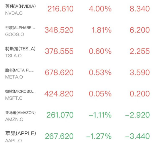 芯片股剧烈分化！英伟达刷新全球市值纪录，闪迪暴涨8%破千，布油逼近110美元