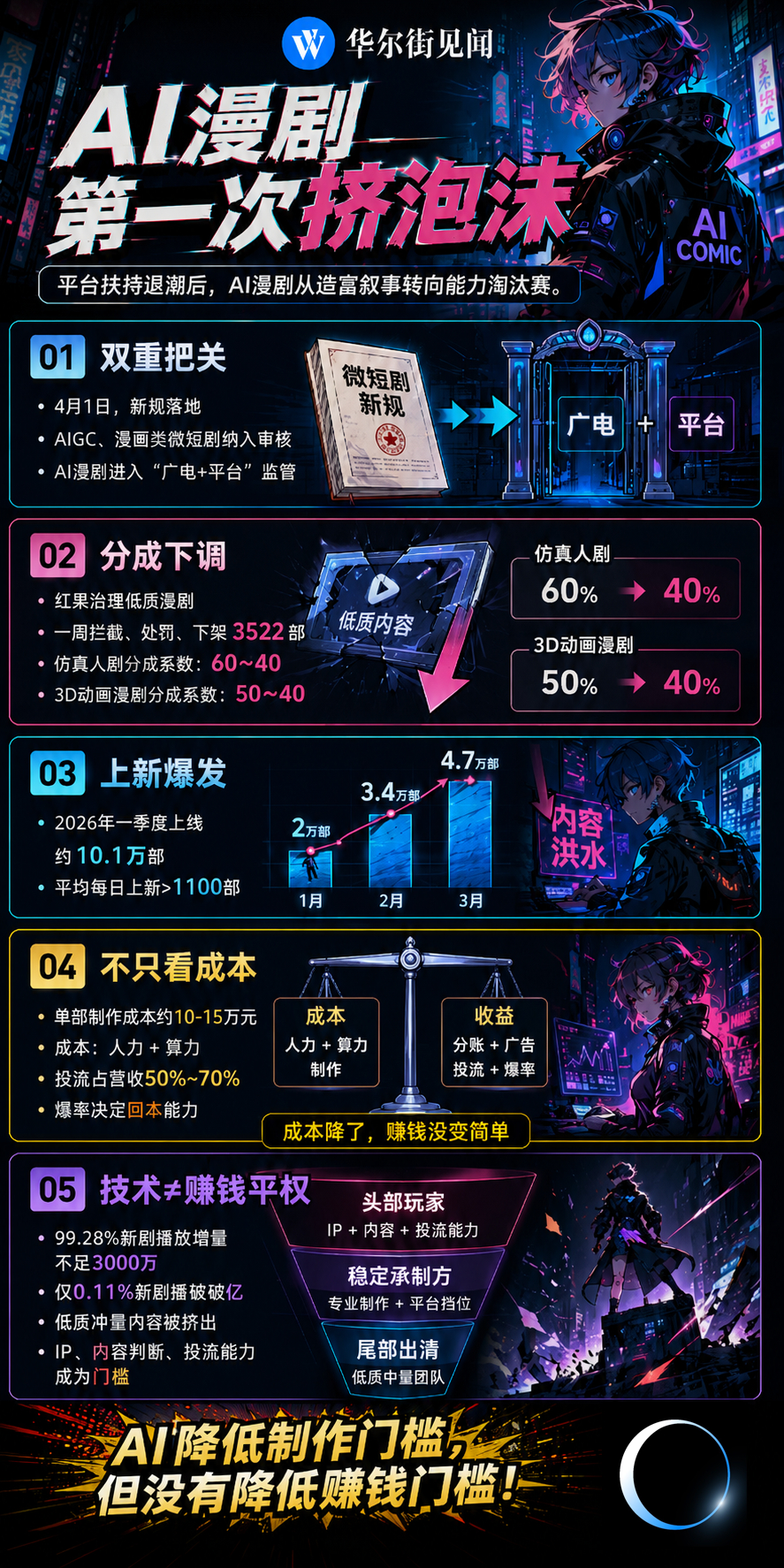 新政落地四十天：AI漫剧迎来第一次泡沫破裂