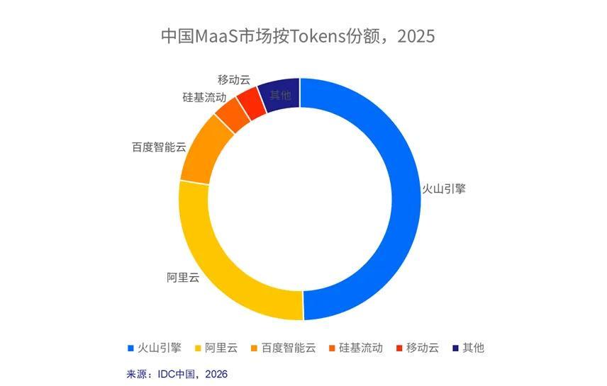 AI时代，只剩火山和阿里两朵云？