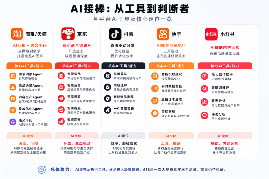 没有预售和满减，AI接棒的首届618有什么新花样？