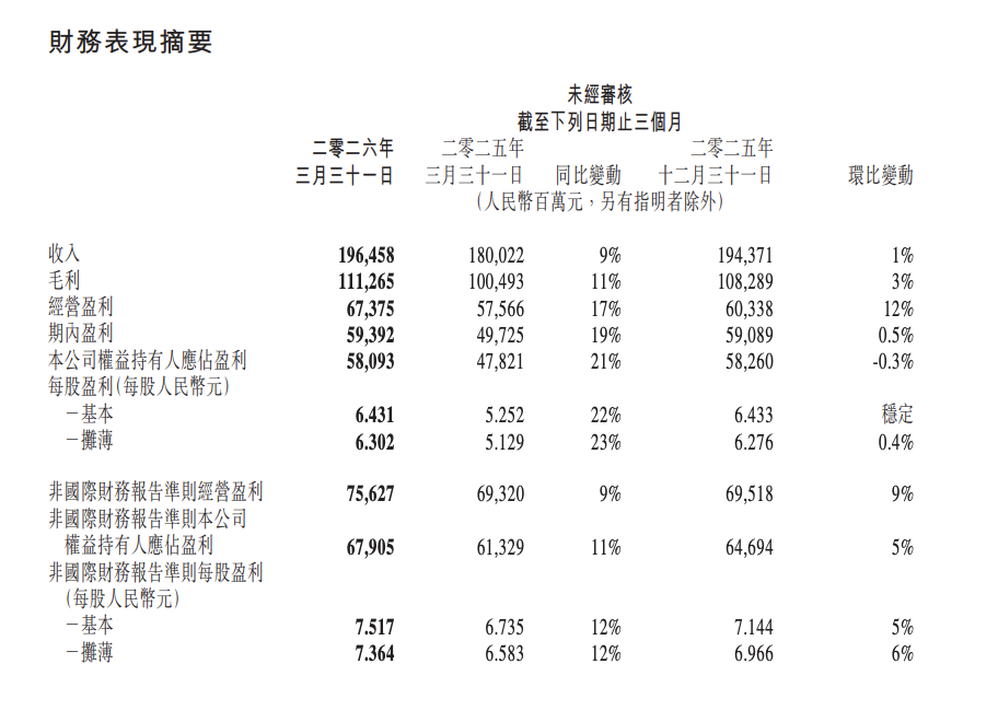 AI转型加速，腾讯Q1营收同比增9%，净利润大增21%，资本开支达370亿元｜财报见闻