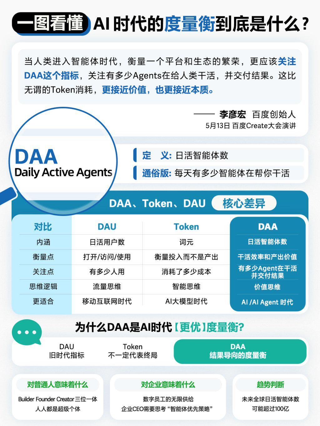 李彦宏定调AI下半场：AI主角从“大模型”走向“应用”，DAA将成新度量衡，“日抛软件”重塑生产力
