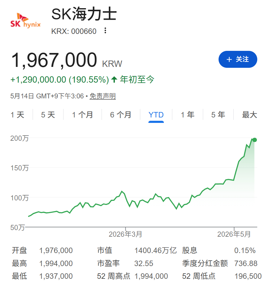 一飞冲天！SK海力士市值逼近万亿美元大关