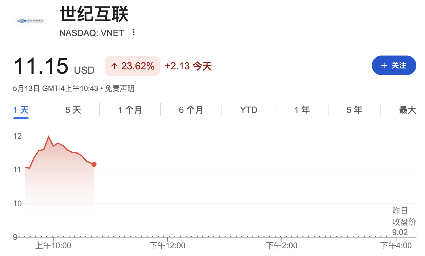 世纪互联涨超24%，宣布引入新战略投资者，宁德时代入局