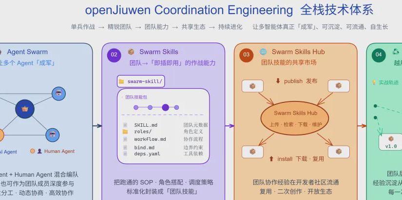 openJiuwen社区开源新招：发布JiuwenSwarm，拉开群体智能序幕
