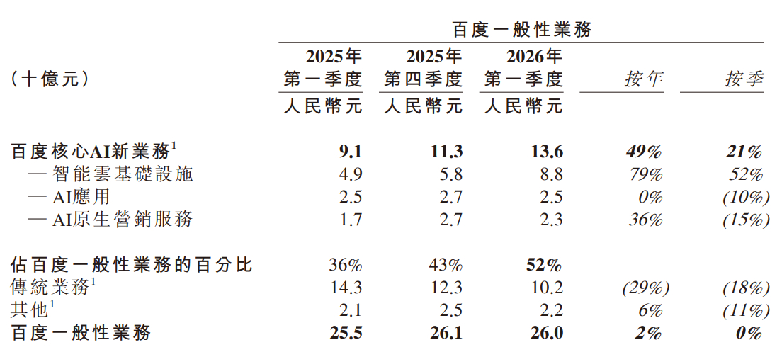 百度一季度AI业务收入136亿元，李彦宏：首次占比过半