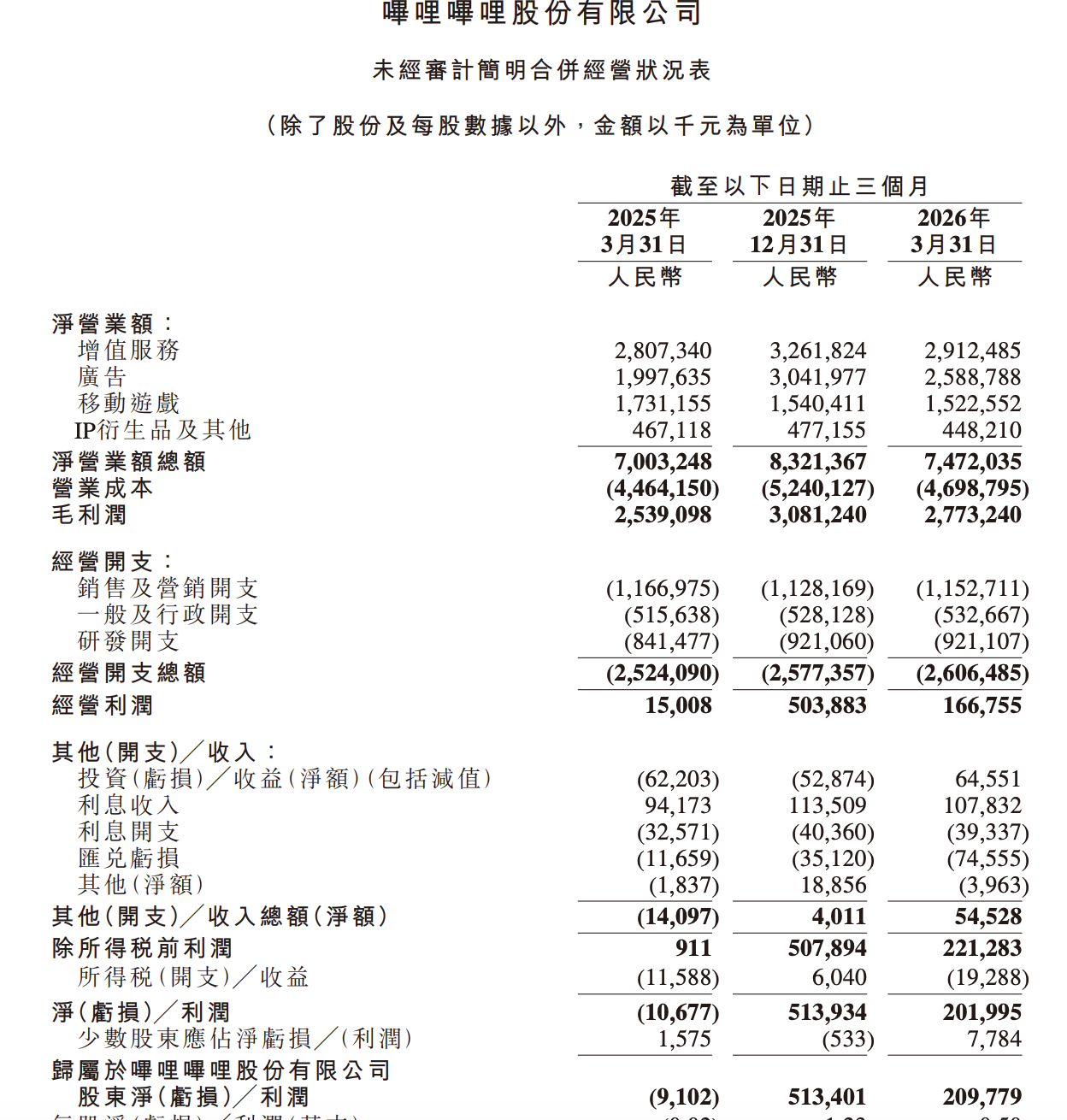 B站一季度赚了2亿元，同比扭亏、盘前下跌