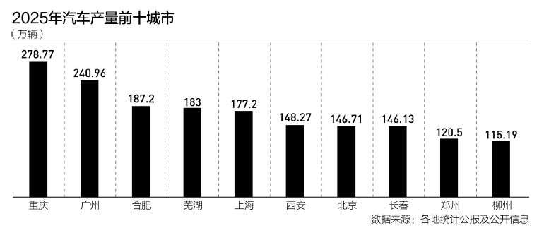 新十大汽车城出炉：重庆登顶，下半场竞争开启