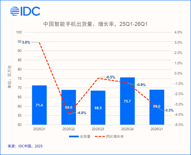 一边涨价一边降价，手机市场“冰火两重天”