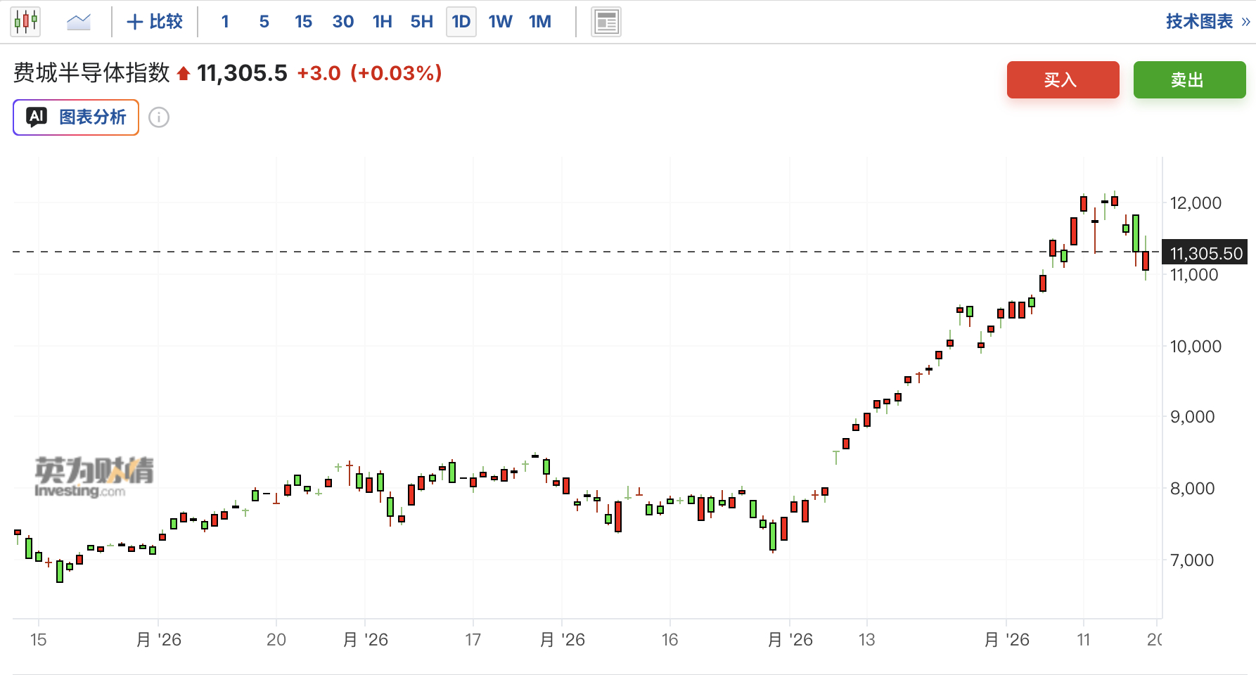 美股费城半导体指数七日跌幅一度逼近10%,抄底资金开始入场